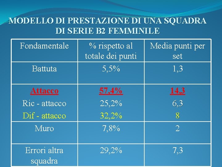 MODELLO DI PRESTAZIONE DI UNA SQUADRA DI SERIE B 2 FEMMINILE Fondamentale Battuta %