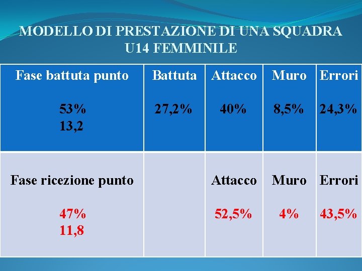 MODELLO DI PRESTAZIONE DI UNA SQUADRA U 14 FEMMINILE Fase battuta punto 53% 13,