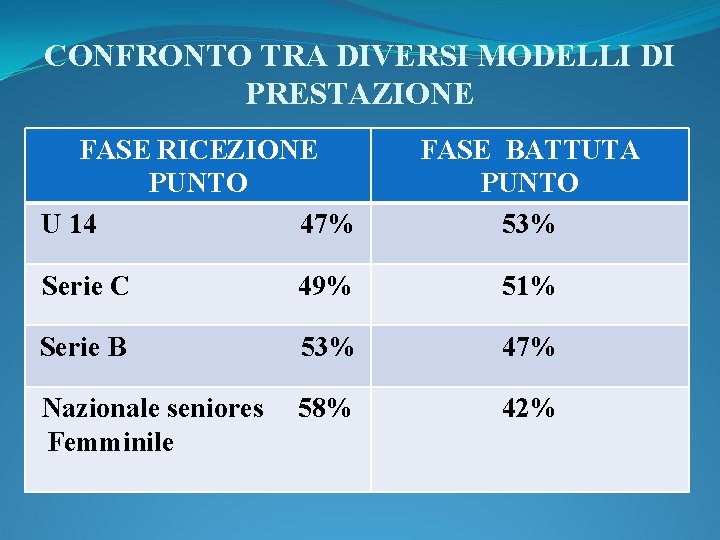 CONFRONTO TRA DIVERSI MODELLI DI PRESTAZIONE FASE RICEZIONE PUNTO U 14 47% FASE BATTUTA