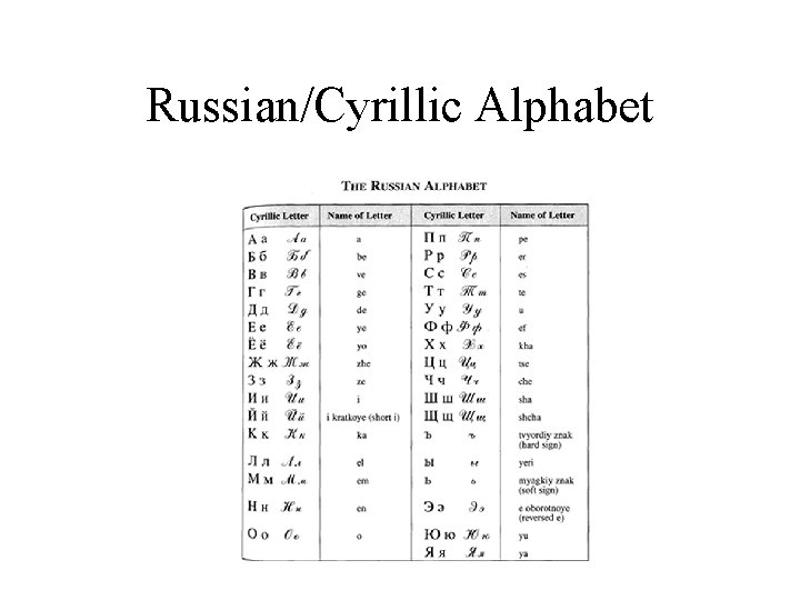 Russian/Cyrillic Alphabet Russian/Cyrillic Alphabet