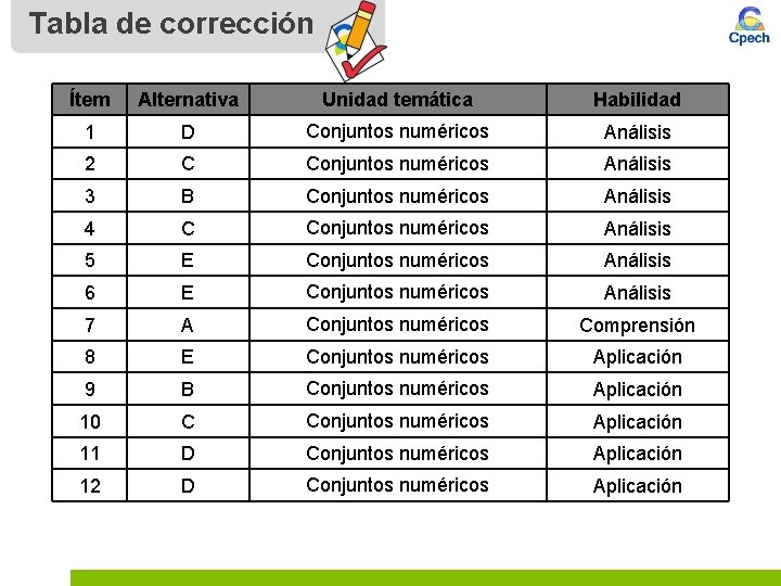 Tabla de corrección Ítem Alternativa Unidad temática Habilidad 1 D Conjuntos numéricos Análisis 2