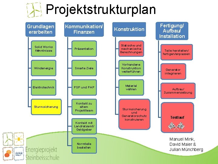 Projektstrukturplan Grundlagen erarbeiten Kommunikation/ Finanzen Konstruktion Solid Works Kenntnisse Präsentation Statische und mechanische Berechnungen