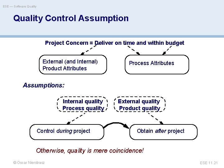 ESE — Software Quality Control Assumption Project Concern = Deliver on time and within
