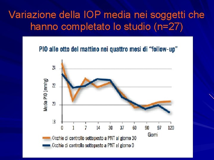 Variazione della IOP media nei soggetti che hanno completato lo studio (n=27) 