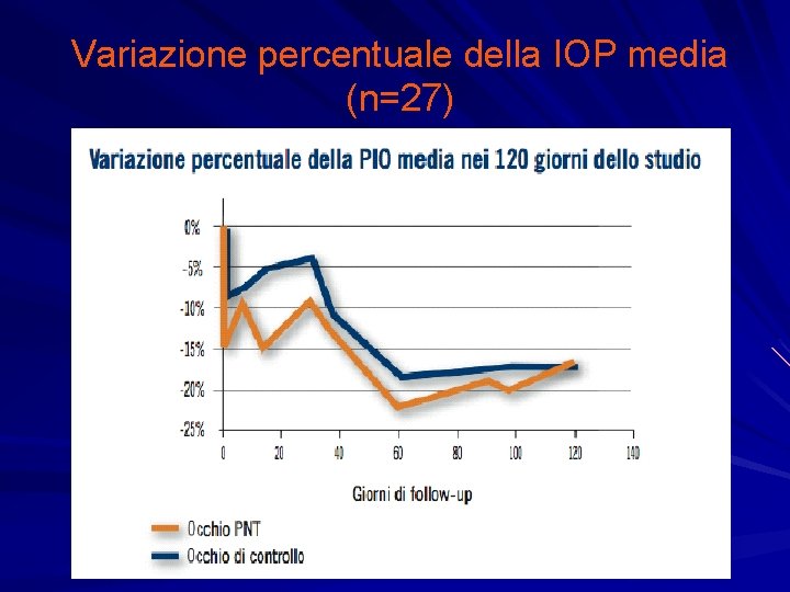 Variazione percentuale della IOP media (n=27) 