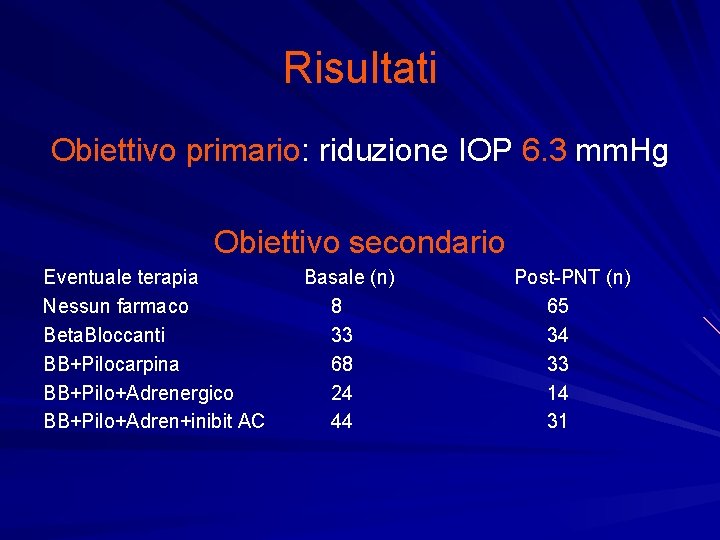 Risultati Obiettivo primario: riduzione IOP 6. 3 mm. Hg Obiettivo secondario Eventuale terapia Nessun