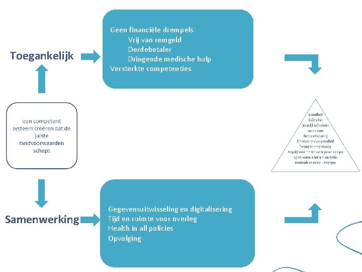 Toegankelijk Samenwerking Geen financiële drempels Vrij van remgeld Derdebetaler Dringende medische hulp Versterkte competenties Toegankelijk Samenwerking Geen financiële drempels Vrij van remgeld Derdebetaler Dringende medische hulp Versterkte competenties