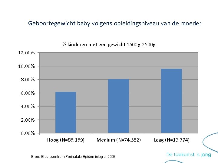 Geboortegewicht baby volgens opleidingsniveau van de moeder % kinderen met een gewicht 1500 g-2500 Geboortegewicht baby volgens opleidingsniveau van de moeder % kinderen met een gewicht 1500 g-2500