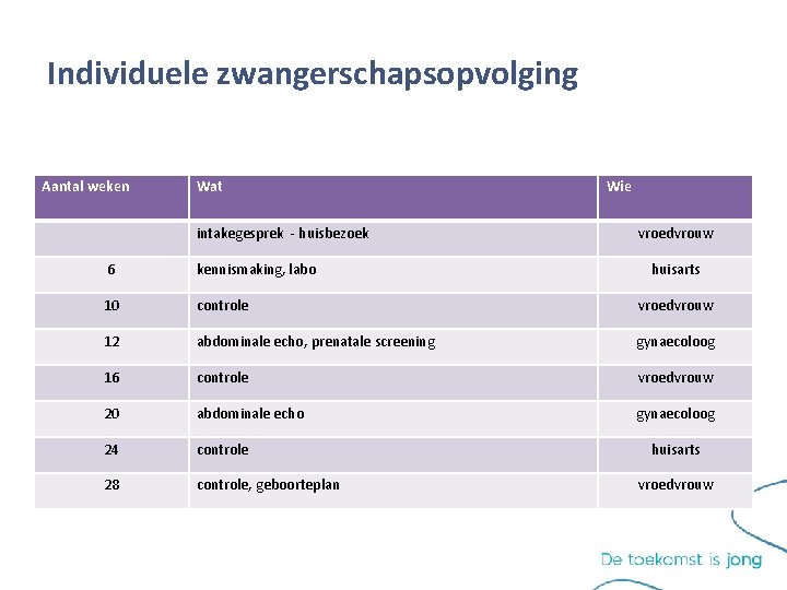 Individuele zwangerschapsopvolging Aantal weken Wat intakegesprek - huisbezoek Wie vroedvrouw 6 kennismaking, labo huisarts Individuele zwangerschapsopvolging Aantal weken Wat intakegesprek - huisbezoek Wie vroedvrouw 6 kennismaking, labo huisarts