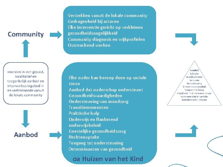 Community Aanbod Vertrekken vanuit de lokale community Gedragenheid bij actoren Elke interventie gericht op Community Aanbod Vertrekken vanuit de lokale community Gedragenheid bij actoren Elke interventie gericht op
