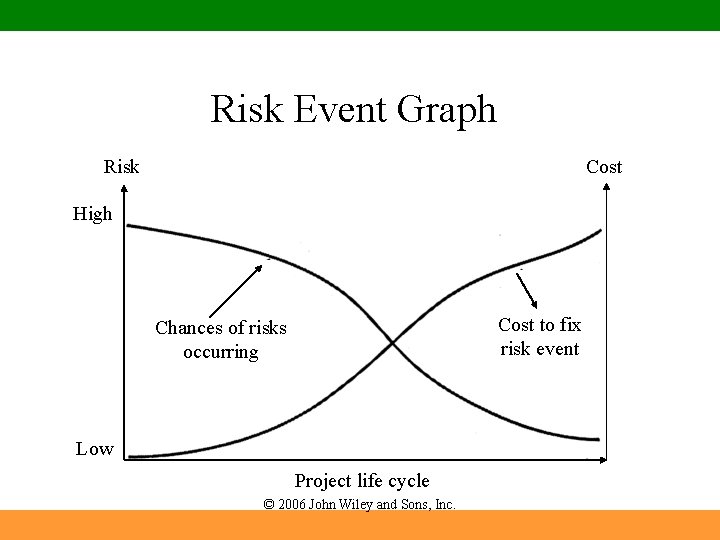 Risk Event Graph Risk Cost High Cost to fix risk event Chances of risks