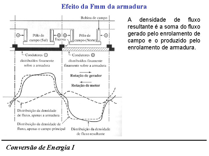 Efeito da Fmm da armadura A densidade de fluxo resultante é a soma do