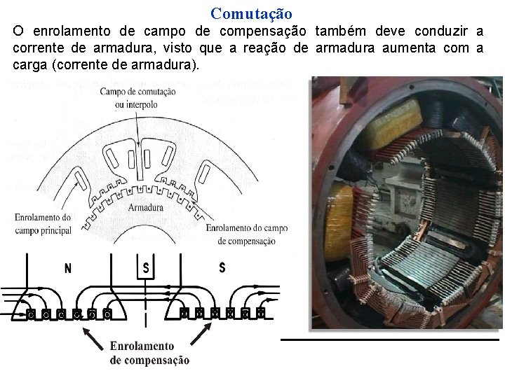 Comutação O enrolamento de campo de compensação também deve conduzir a corrente de armadura,