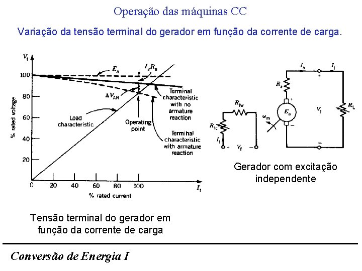 Operação das máquinas CC Variação da tensão terminal do gerador em função da corrente