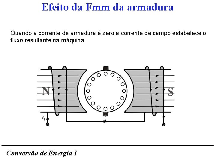 Efeito da Fmm da armadura Quando a corrente de armadura é zero a corrente