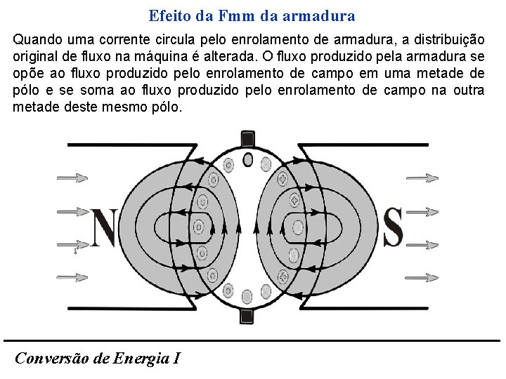 Efeito da Fmm da armadura Quando uma corrente circula pelo enrolamento de armadura, a