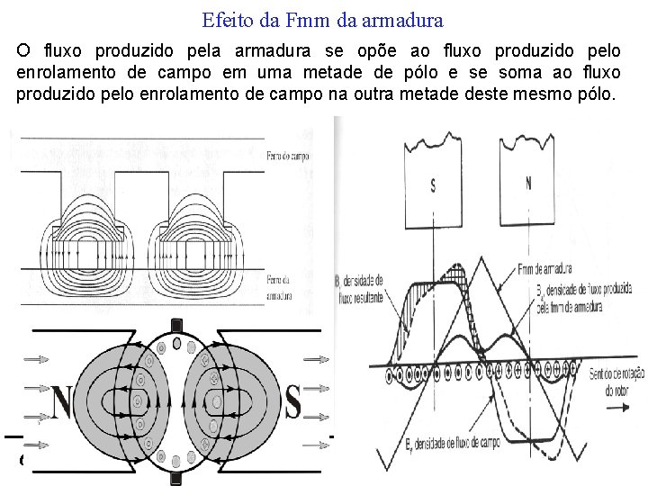 Efeito da Fmm da armadura O fluxo produzido pela armadura se opõe ao fluxo