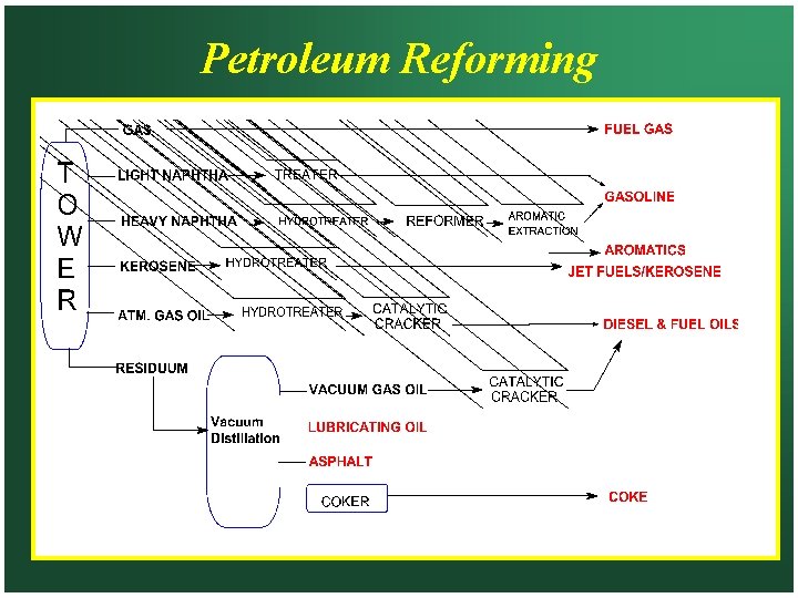 Petroleum Reforming 