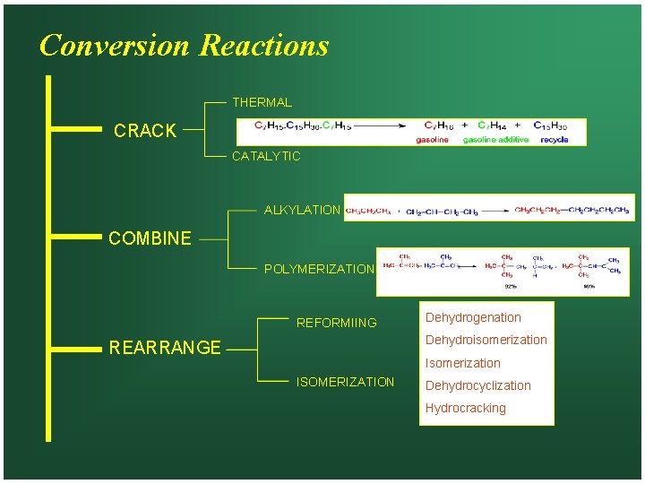 Conversion Reactions THERMAL CRACK CATALYTIC ALKYLATION COMBINE POLYMERIZATION REFORMIING Dehydrogenation Dehydroisomerization REARRANGE Isomerization ISOMERIZATION