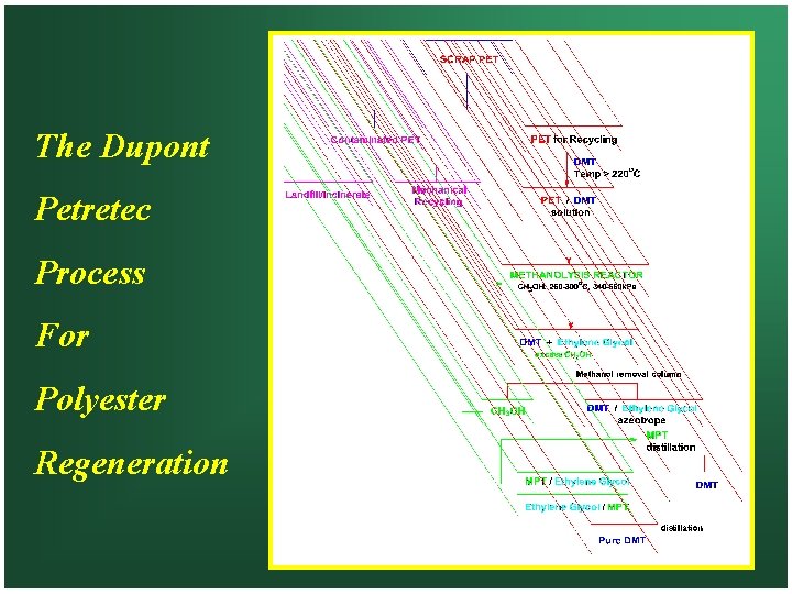 The Dupont Petretec Process For Polyester Regeneration 