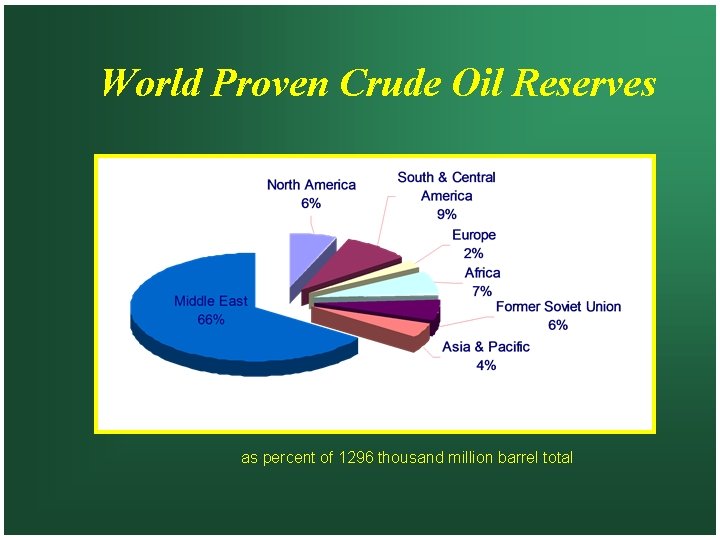 World Proven Crude Oil Reserves as percent of 1296 thousand million barrel total 