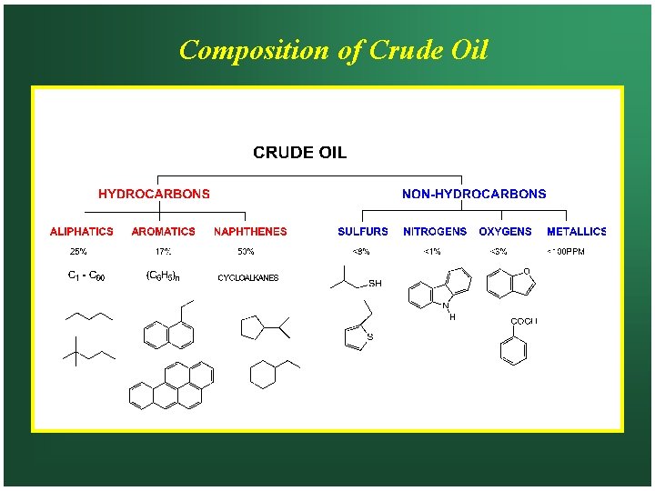 Composition of Crude Oil 