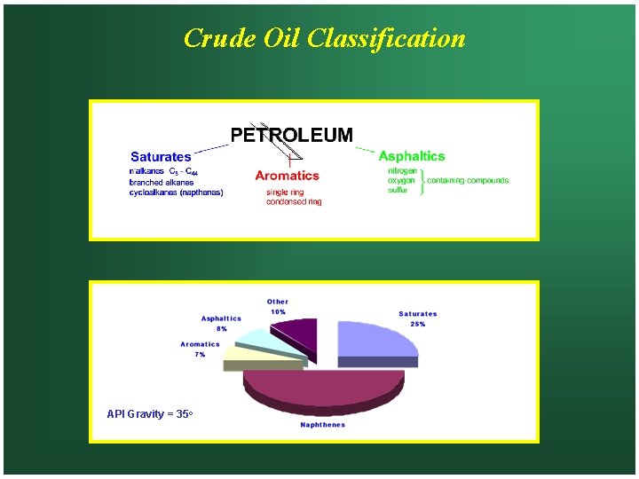 Crude Oil Classification API Gravity = 35 o 