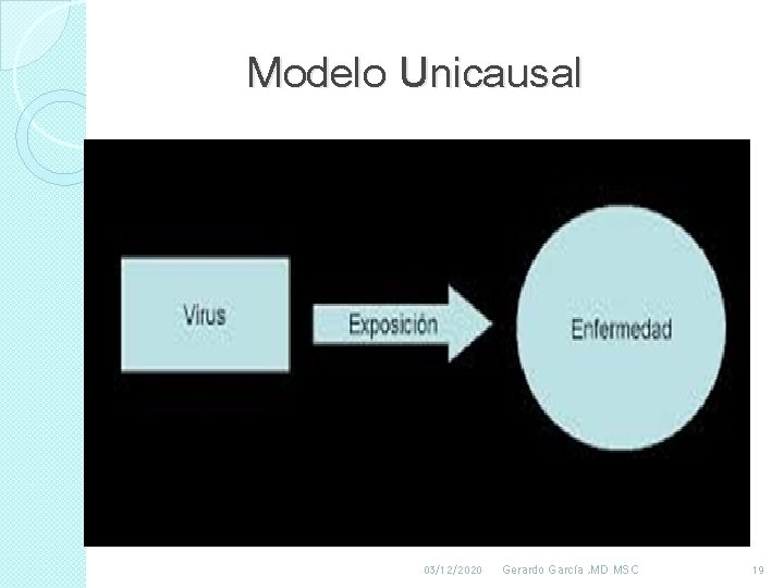 Modelo Unicausal 03/12/2020 Gerardo García , MD MSC 19 Modelo Unicausal 03/12/2020 Gerardo García , MD MSC 19