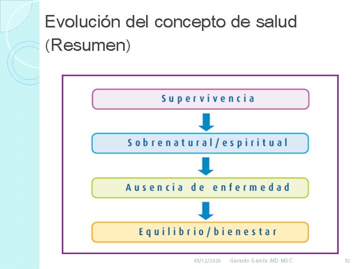 Evolución del concepto de salud (Resumen) 03/12/2020 Gerardo García , MD MSC 32 Evolución del concepto de salud (Resumen) 03/12/2020 Gerardo García , MD MSC 32