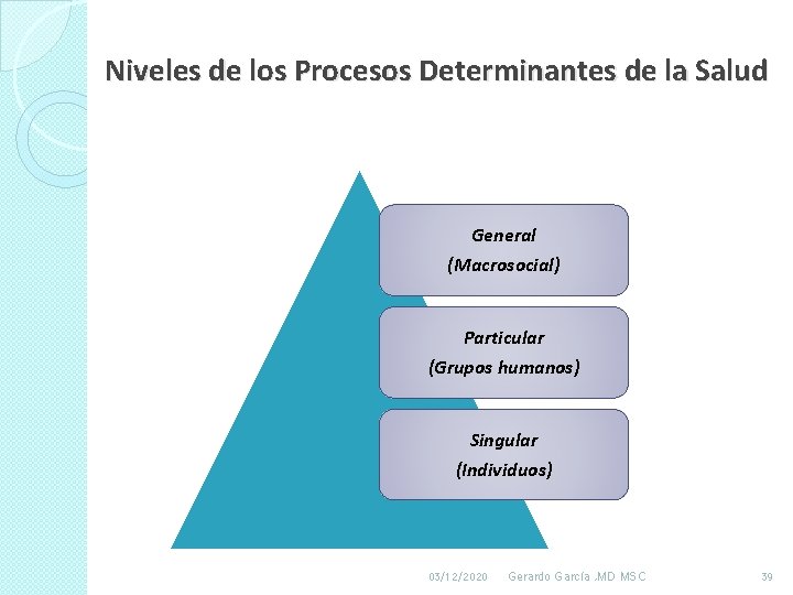 Niveles de los Procesos Determinantes de la Salud General (Macrosocial) Particular (Grupos humanos) Singular Niveles de los Procesos Determinantes de la Salud General (Macrosocial) Particular (Grupos humanos) Singular