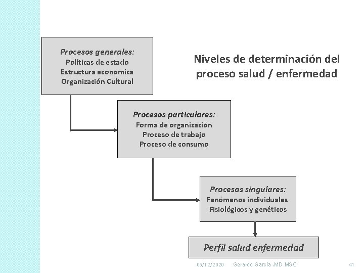 Procesos generales: Políticas de estado Estructura económica Organización Cultural Niveles de determinación del proceso Procesos generales: Políticas de estado Estructura económica Organización Cultural Niveles de determinación del proceso