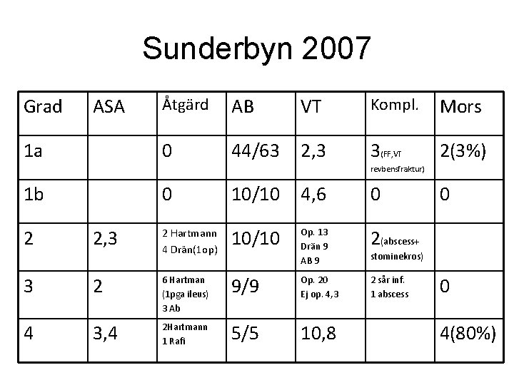 Sunderbyn 2007 Grad ASA 1 a Åtgärd AB VT Kompl. Mors 0 44/63 2,