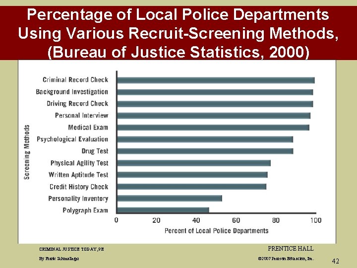Percentage of Local Police Departments Using Various Recruit-Screening Methods, (Bureau of Justice Statistics, 2000)