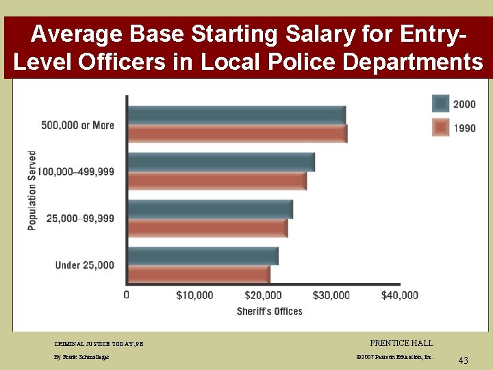 Average Base Starting Salary for Entry. Level Officers in Local Police Departments CRIMINAL JUSTICE