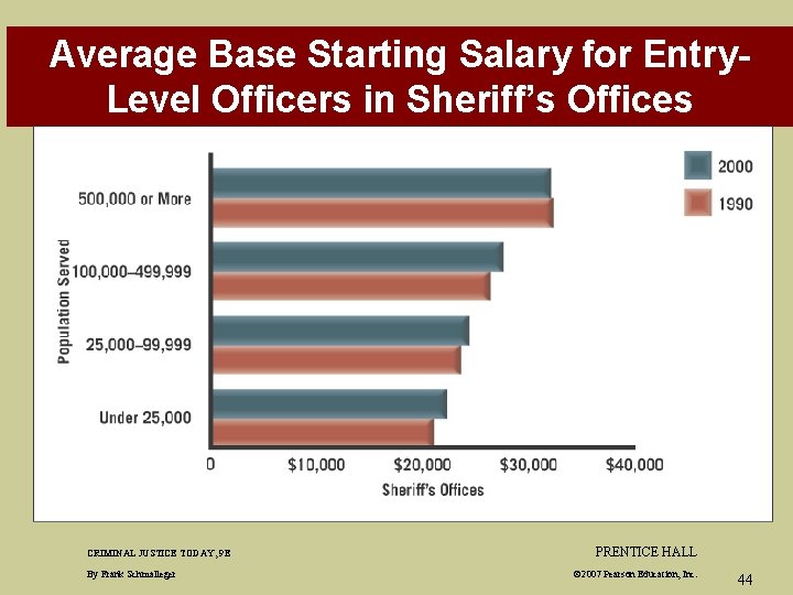 Average Base Starting Salary for Entry. Level Officers in Sheriff’s Offices CRIMINAL JUSTICE TODAY,