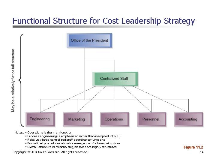 Functional Structure for Cost Leadership Strategy Notes: • Operations is the main function • Functional Structure for Cost Leadership Strategy Notes: • Operations is the main function •