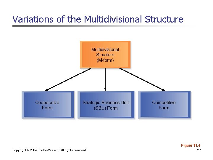 Variations of the Multidivisional Structure Figure 11. 4 Copyright © 2004 South-Western. All rights Variations of the Multidivisional Structure Figure 11. 4 Copyright © 2004 South-Western. All rights