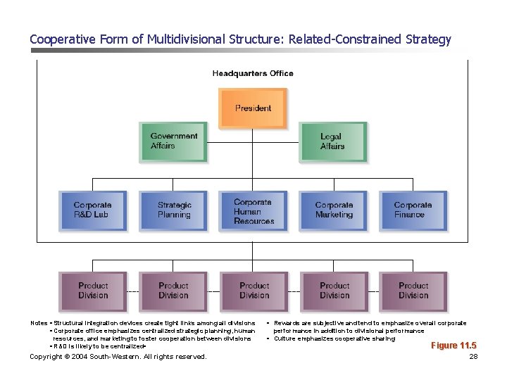 Cooperative Form of Multidivisional Structure: Related-Constrained Strategy Notes • Structural integration devices create tight Cooperative Form of Multidivisional Structure: Related-Constrained Strategy Notes • Structural integration devices create tight