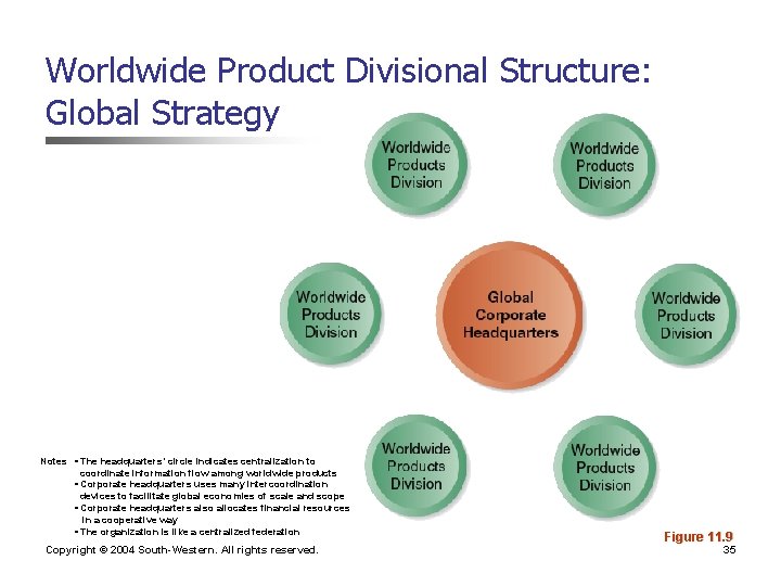 Worldwide Product Divisional Structure: Global Strategy Notes • The headquarters’ circle indicates centralization to Worldwide Product Divisional Structure: Global Strategy Notes • The headquarters’ circle indicates centralization to