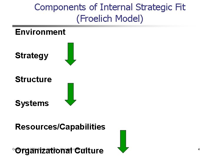 Components of Internal Strategic Fit (Froelich Model) Environment Strategy Structure Systems Resources/Capabilities Organizational Culture Components of Internal Strategic Fit (Froelich Model) Environment Strategy Structure Systems Resources/Capabilities Organizational Culture