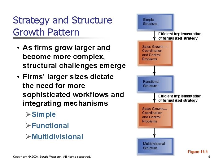 Strategy and Structure Growth Pattern • As firms grow larger and become more complex, Strategy and Structure Growth Pattern • As firms grow larger and become more complex,