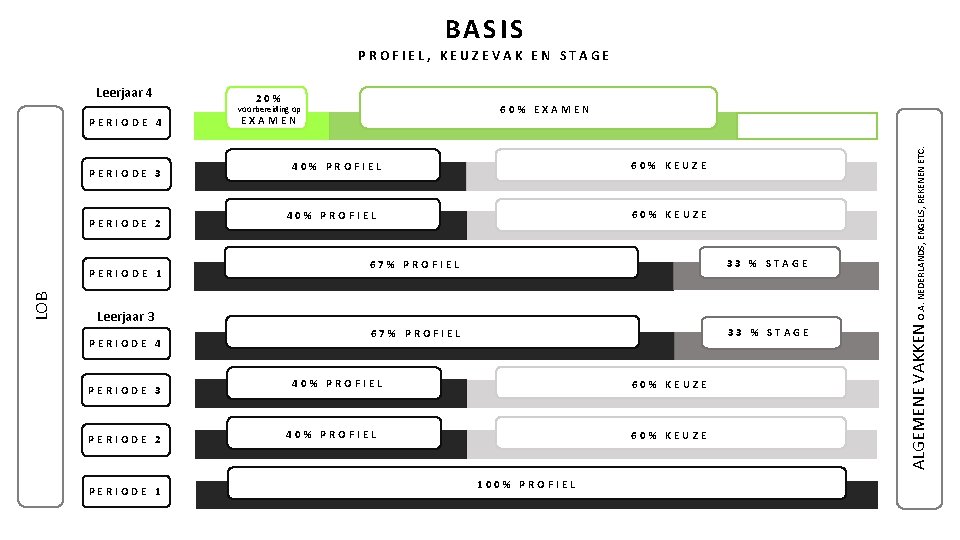 BASIS PROFIEL, KEUZEVAK EN STAGE 20% 60% EXAMEN voorbereiding op PERIODE 4 PERIODE 3