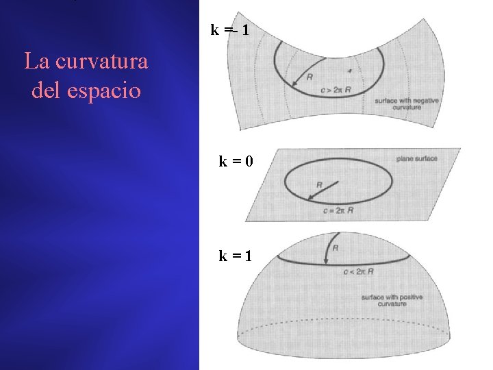 k =- 1 La curvatura del espacio k=0 k=1 