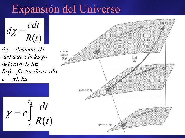 Expansión del Universo d – elemento de distacia a lo largo del rayo de