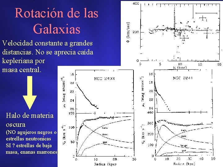 Rotación de las Galaxias Velocidad constante a grandes distancias. No se aprecia caída kepleriana