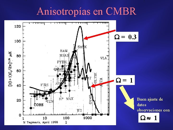 Anisotropías en CMBR = 0. 3 = 1 Buen ajuste de datos observaciones con