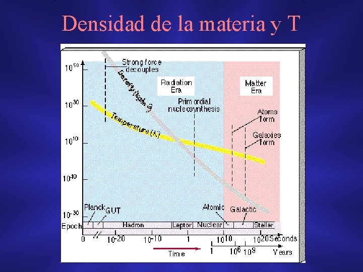 Densidad de la materia y T 