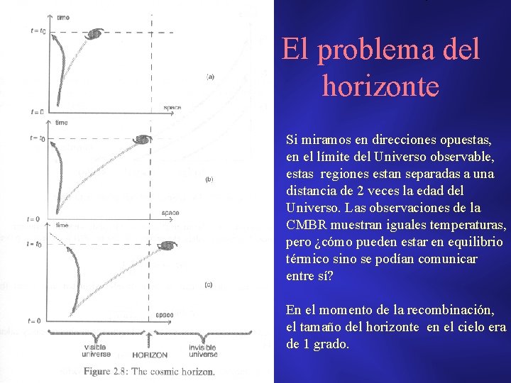 El problema del horizonte Si miramos en direcciones opuestas, en el límite del Universo