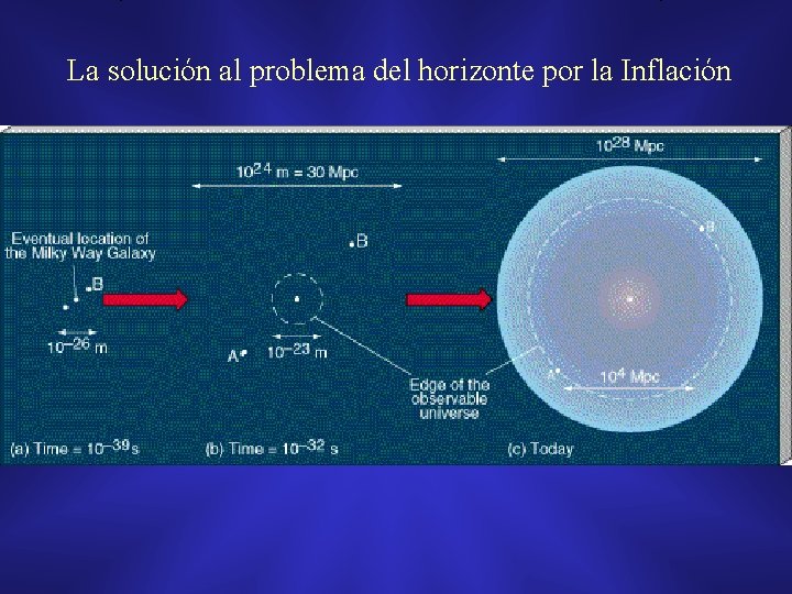 La solución al problema del horizonte por la Inflación 