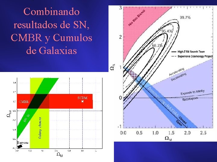 Combinando resultados de SN, CMBR y Cumulos de Galaxias 